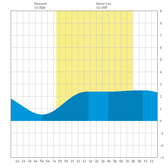 Shell Point tide chart for Thursday, March 30, 2023