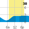 Shell Point tide chart for Thursday, March 30, 2023