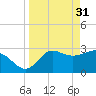 Shell Point tide chart for Friday, March 31, 2023