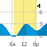 Shell Point tide chart for Saturday, March 4, 2023