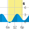 Shell Point tide chart for Monday, March 6, 2023