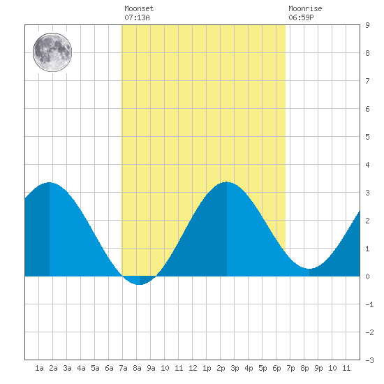 Shell Point tide chart for Tuesday, March 7, 2023
