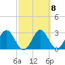 Shell Point tide chart for Wednesday, March 8, 2023