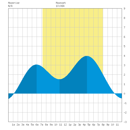 Shell Point tide chart for Monday, April 10, 2023