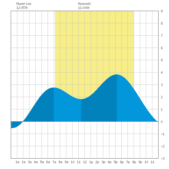 Shell Point tide chart for Tuesday, April 11, 2023