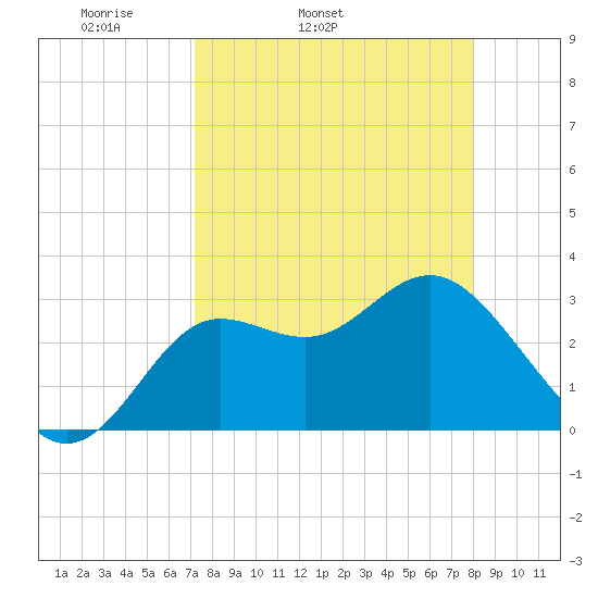 Shell Point tide chart for Wednesday, April 12, 2023