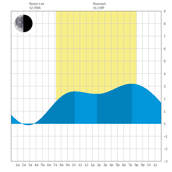 Shell Point tide chart for Thursday, April 13, 2023