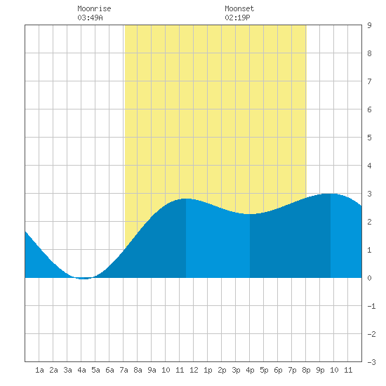 Shell Point tide chart for Friday, April 14, 2023