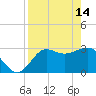 Shell Point tide chart for Friday, April 14, 2023