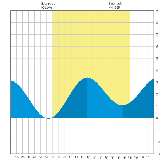 Shell Point tide chart for Sunday, April 16, 2023
