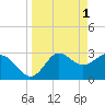 Shell Point tide chart for Saturday, April 1, 2023