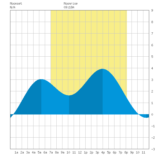 Shell Point tide chart for Sunday, April 23, 2023