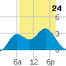 Shell Point tide chart for Monday, April 24, 2023