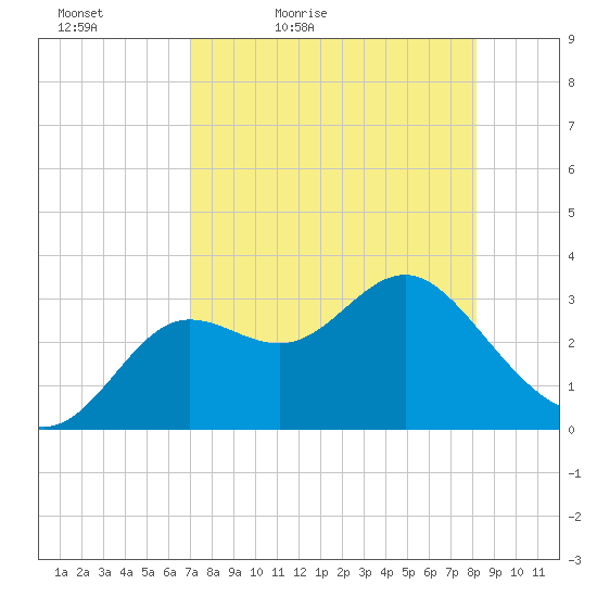 Shell Point tide chart for Tuesday, April 25, 2023