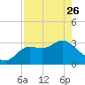 Shell Point tide chart for Wednesday, April 26, 2023