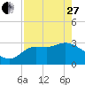 Shell Point tide chart for Thursday, April 27, 2023