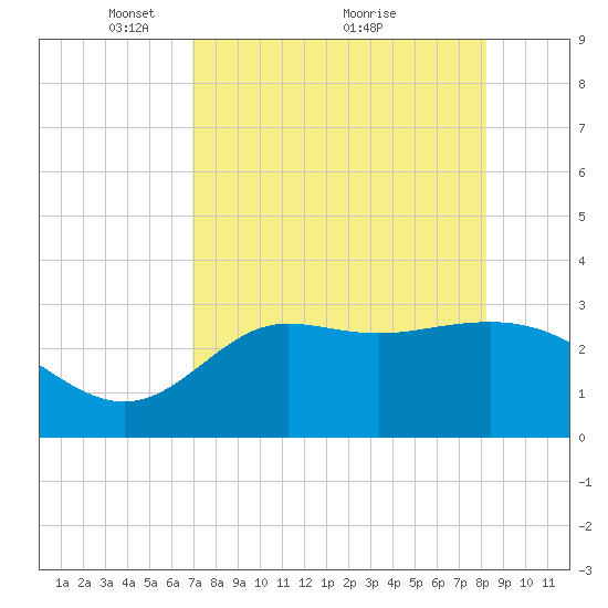 Shell Point tide chart for Friday, April 28, 2023