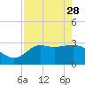 Shell Point tide chart for Friday, April 28, 2023