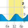 Shell Point tide chart for Sunday, April 2, 2023