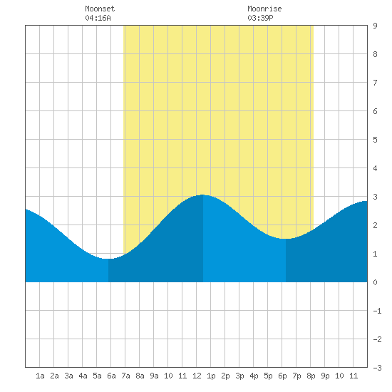 Shell Point tide chart for Sunday, April 30, 2023