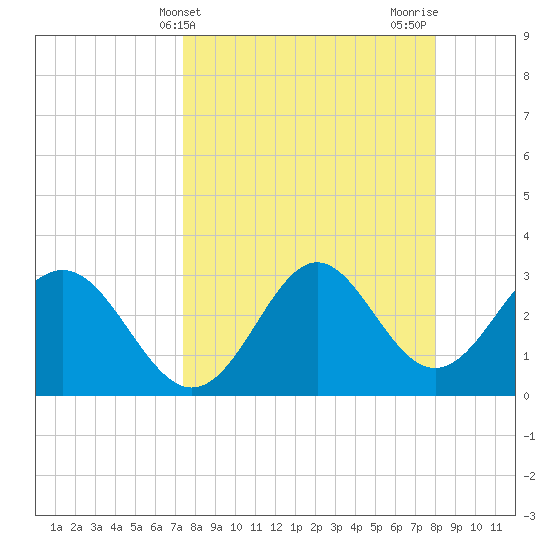 Shell Point tide chart for Monday, April 3, 2023