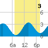 Shell Point tide chart for Monday, April 3, 2023