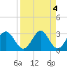 Shell Point tide chart for Tuesday, April 4, 2023
