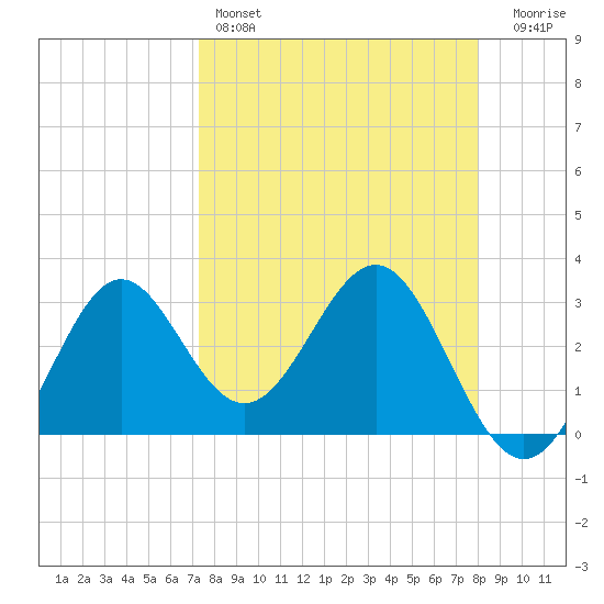 Shell Point tide chart for Friday, April 7, 2023