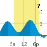 Shell Point tide chart for Friday, April 7, 2023