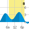 Shell Point tide chart for Saturday, April 8, 2023