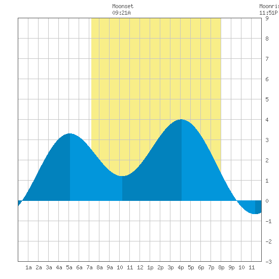 Shell Point tide chart for Sunday, April 9, 2023