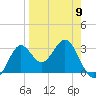 Shell Point tide chart for Sunday, April 9, 2023
