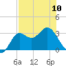 Shell Point tide chart for Wednesday, May 10, 2023