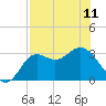 Shell Point tide chart for Thursday, May 11, 2023