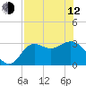 Shell Point tide chart for Friday, May 12, 2023