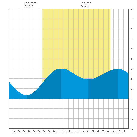 Shell Point tide chart for Saturday, May 13, 2023