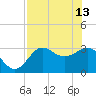 Shell Point tide chart for Saturday, May 13, 2023