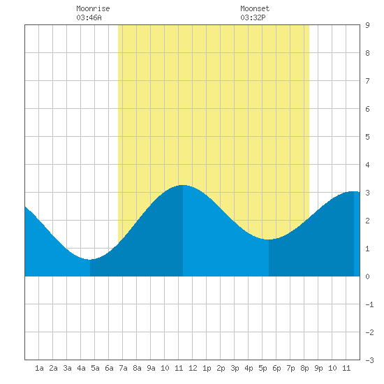 Shell Point tide chart for Sunday, May 14, 2023