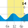 Shell Point tide chart for Sunday, May 14, 2023