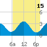 Shell Point tide chart for Monday, May 15, 2023