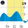 Shell Point tide chart for Friday, May 19, 2023
