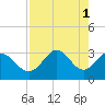 Shell Point tide chart for Monday, May 1, 2023