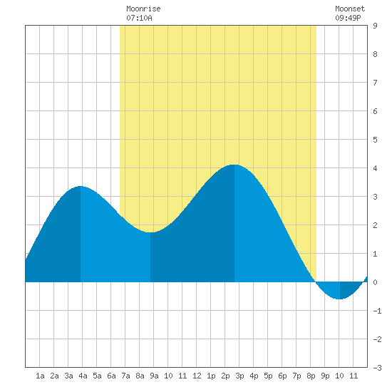 Shell Point tide chart for Saturday, May 20, 2023