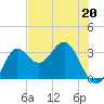 Shell Point tide chart for Saturday, May 20, 2023