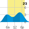Shell Point tide chart for Tuesday, May 23, 2023