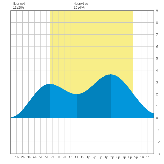 Shell Point tide chart for Wednesday, May 24, 2023