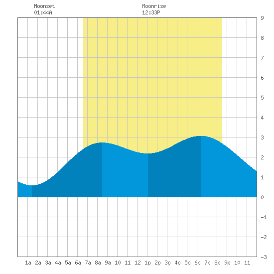 Shell Point tide chart for Friday, May 26, 2023