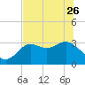 Shell Point tide chart for Friday, May 26, 2023