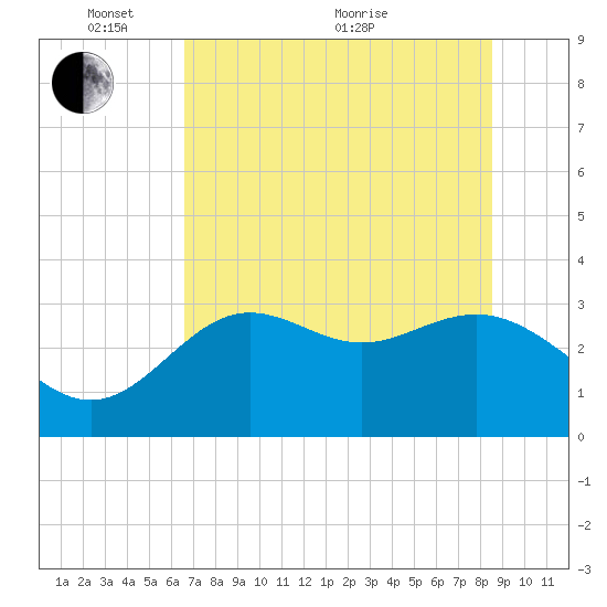 Shell Point tide chart for Saturday, May 27, 2023
