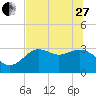 Shell Point tide chart for Saturday, May 27, 2023